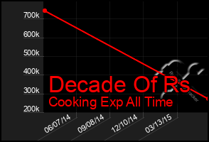 Total Graph of Decade Of Rs