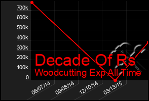 Total Graph of Decade Of Rs