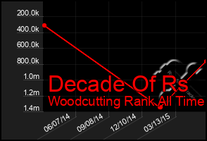 Total Graph of Decade Of Rs