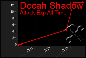 Total Graph of Decah Shadow