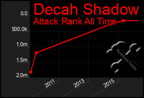 Total Graph of Decah Shadow