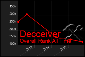 Total Graph of Decceiver