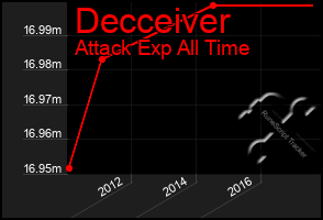 Total Graph of Decceiver