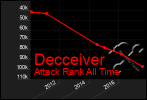 Total Graph of Decceiver