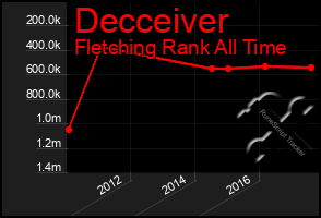 Total Graph of Decceiver