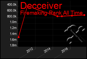 Total Graph of Decceiver