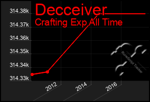 Total Graph of Decceiver