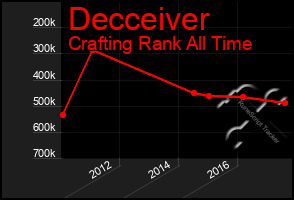 Total Graph of Decceiver