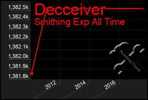 Total Graph of Decceiver