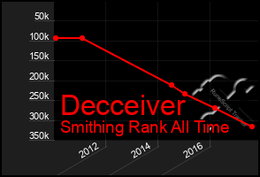 Total Graph of Decceiver