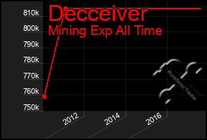 Total Graph of Decceiver