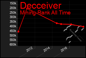 Total Graph of Decceiver