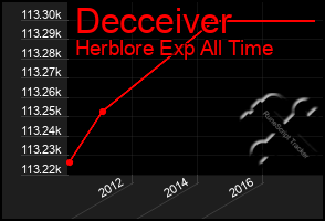 Total Graph of Decceiver