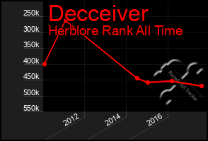 Total Graph of Decceiver