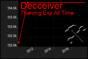 Total Graph of Decceiver