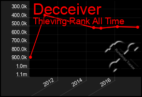 Total Graph of Decceiver