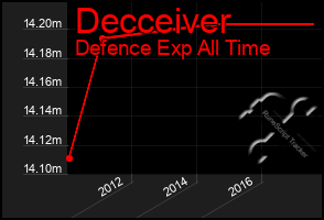 Total Graph of Decceiver