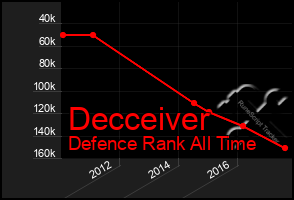 Total Graph of Decceiver