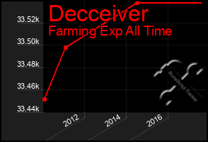 Total Graph of Decceiver