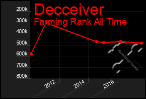 Total Graph of Decceiver