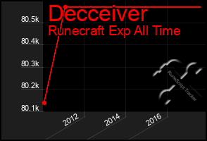 Total Graph of Decceiver