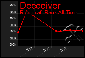 Total Graph of Decceiver