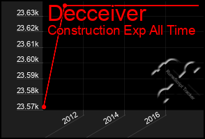 Total Graph of Decceiver