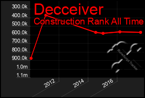 Total Graph of Decceiver