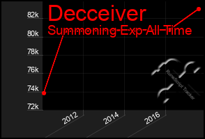 Total Graph of Decceiver