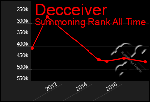 Total Graph of Decceiver