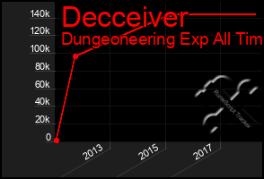 Total Graph of Decceiver