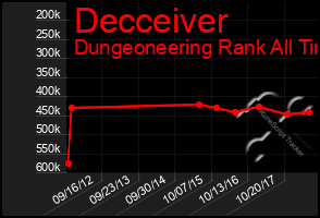 Total Graph of Decceiver