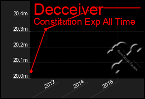 Total Graph of Decceiver