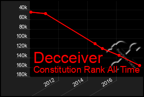 Total Graph of Decceiver