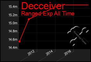 Total Graph of Decceiver