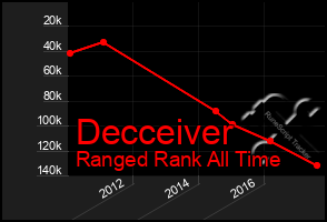 Total Graph of Decceiver