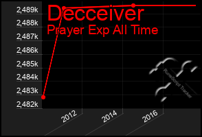 Total Graph of Decceiver