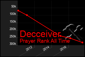 Total Graph of Decceiver