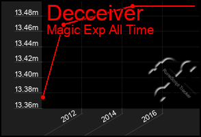 Total Graph of Decceiver