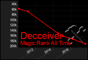 Total Graph of Decceiver