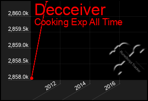 Total Graph of Decceiver