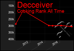 Total Graph of Decceiver