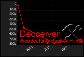 Total Graph of Decceiver