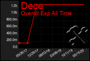 Total Graph of Dece