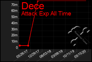 Total Graph of Dece