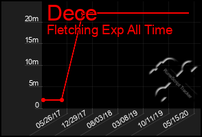 Total Graph of Dece