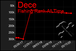 Total Graph of Dece