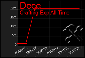 Total Graph of Dece