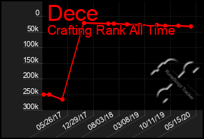 Total Graph of Dece