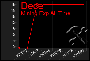 Total Graph of Dece